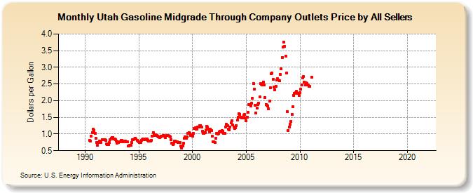 Utah Gasoline Midgrade Through Company Outlets Price by All Sellers (Dollars per Gallon)