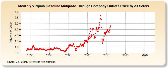 Virginia Gasoline Midgrade Through Company Outlets Price by All Sellers (Dollars per Gallon)