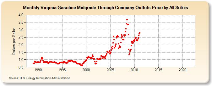 Virginia Gasoline Midgrade Through Company Outlets Price by All Sellers (Dollars per Gallon)