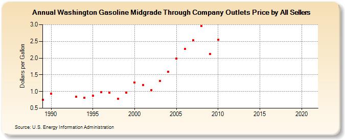 Washington Gasoline Midgrade Through Company Outlets Price by All Sellers (Dollars per Gallon)