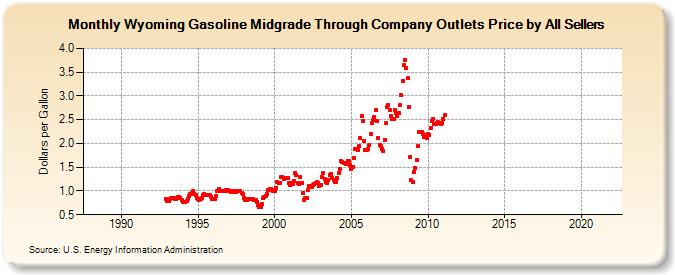 Wyoming Gasoline Midgrade Through Company Outlets Price by All Sellers (Dollars per Gallon)