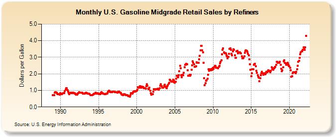 U.S. Gasoline Midgrade Retail Sales by Refiners (Dollars per Gallon)