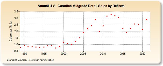 U.S. Gasoline Midgrade Retail Sales by Refiners (Dollars per Gallon)