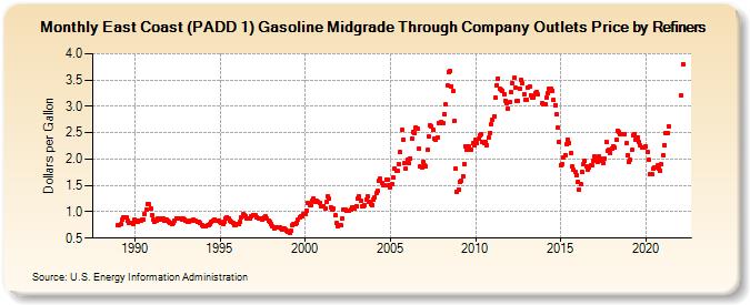 East Coast (PADD 1) Gasoline Midgrade Through Company Outlets Price by Refiners (Dollars per Gallon)