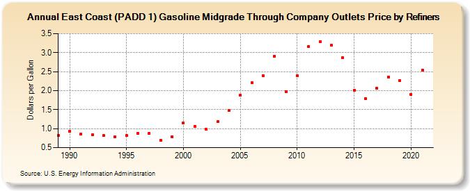 East Coast (PADD 1) Gasoline Midgrade Through Company Outlets Price by Refiners (Dollars per Gallon)