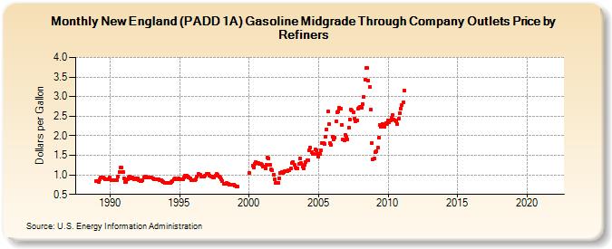 New England (PADD 1A) Gasoline Midgrade Through Company Outlets Price by Refiners (Dollars per Gallon)