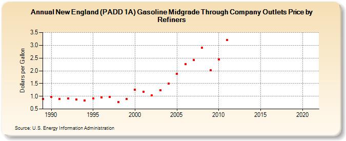 New England (PADD 1A) Gasoline Midgrade Through Company Outlets Price by Refiners (Dollars per Gallon)