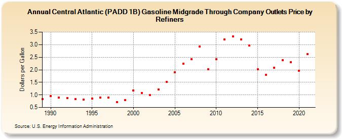 Central Atlantic (PADD 1B) Gasoline Midgrade Through Company Outlets Price by Refiners (Dollars per Gallon)