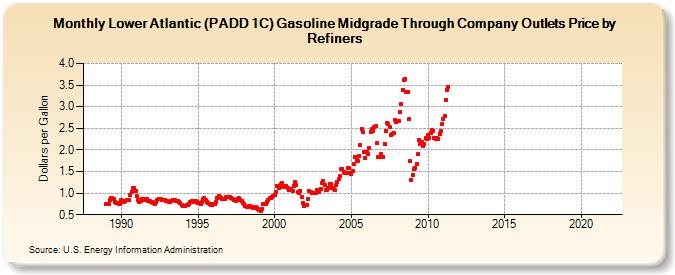 Lower Atlantic (PADD 1C) Gasoline Midgrade Through Company Outlets Price by Refiners (Dollars per Gallon)
