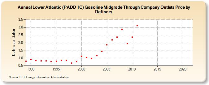 Lower Atlantic (PADD 1C) Gasoline Midgrade Through Company Outlets Price by Refiners (Dollars per Gallon)