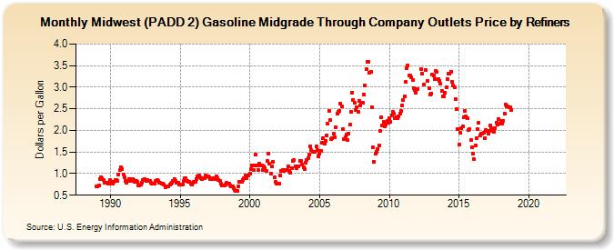 Midwest (PADD 2) Gasoline Midgrade Through Company Outlets Price by Refiners (Dollars per Gallon)