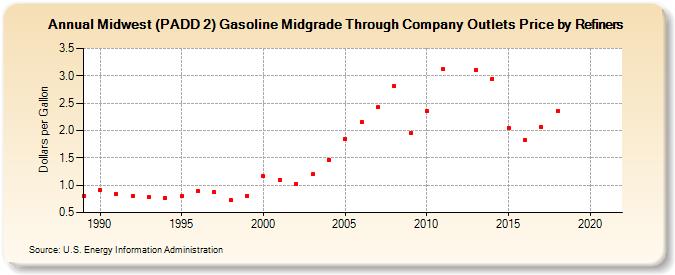 Midwest (PADD 2) Gasoline Midgrade Through Company Outlets Price by Refiners (Dollars per Gallon)