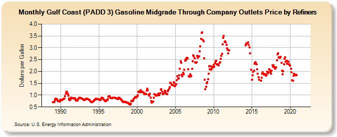 Gulf Coast (PADD 3) Gasoline Midgrade Through Company Outlets Price by Refiners (Dollars per Gallon)