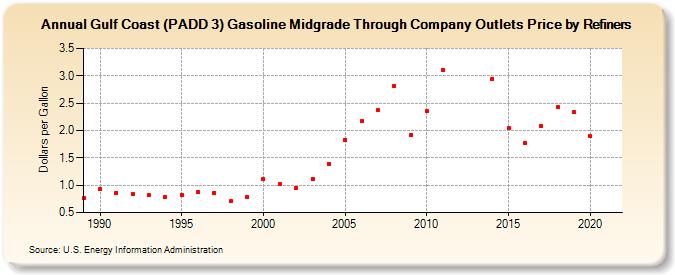 Gulf Coast (PADD 3) Gasoline Midgrade Through Company Outlets Price by Refiners (Dollars per Gallon)