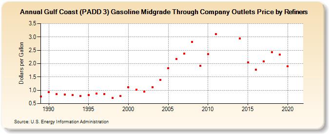 Gulf Coast (PADD 3) Gasoline Midgrade Through Company Outlets Price by Refiners (Dollars per Gallon)