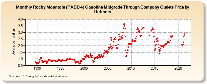Rocky Mountain (PADD 4) Gasoline Midgrade Through Company Outlets Price by Refiners (Dollars per Gallon)
