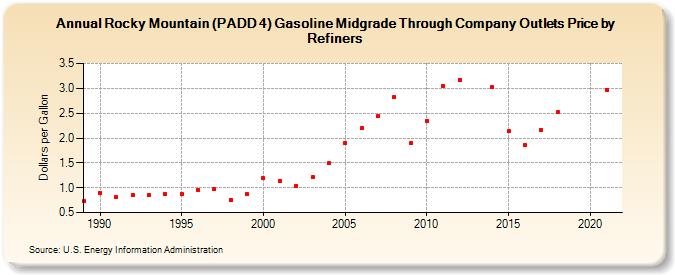 Rocky Mountain (PADD 4) Gasoline Midgrade Through Company Outlets Price by Refiners (Dollars per Gallon)
