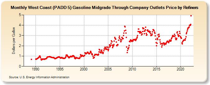 West Coast (PADD 5) Gasoline Midgrade Through Company Outlets Price by Refiners (Dollars per Gallon)