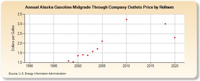 Alaska Gasoline Midgrade Through Company Outlets Price by Refiners (Dollars per Gallon)