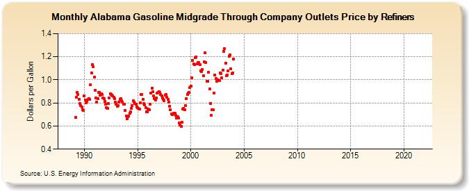 Alabama Gasoline Midgrade Through Company Outlets Price by Refiners (Dollars per Gallon)