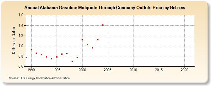 Alabama Gasoline Midgrade Through Company Outlets Price by Refiners (Dollars per Gallon)