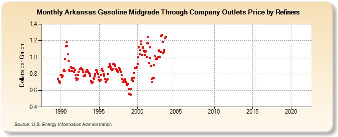 Arkansas Gasoline Midgrade Through Company Outlets Price by Refiners (Dollars per Gallon)