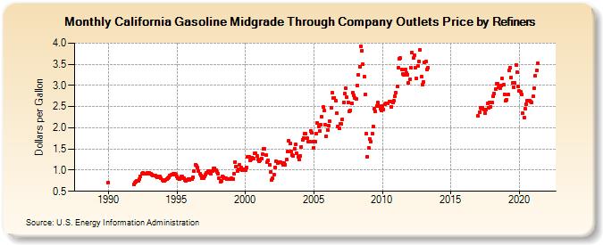 California Gasoline Midgrade Through Company Outlets Price by Refiners (Dollars per Gallon)