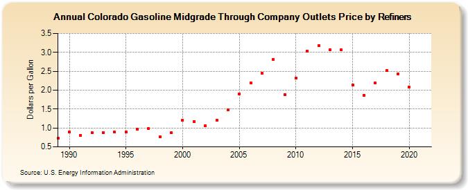 Colorado Gasoline Midgrade Through Company Outlets Price by Refiners (Dollars per Gallon)
