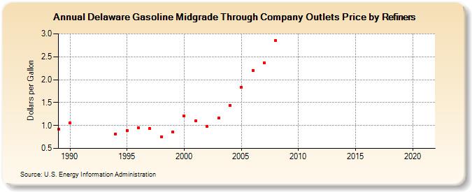 Delaware Gasoline Midgrade Through Company Outlets Price by Refiners (Dollars per Gallon)