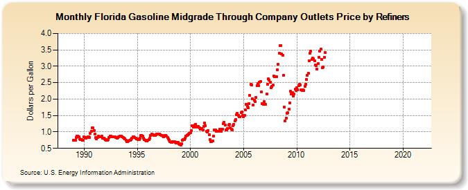 Florida Gasoline Midgrade Through Company Outlets Price by Refiners (Dollars per Gallon)