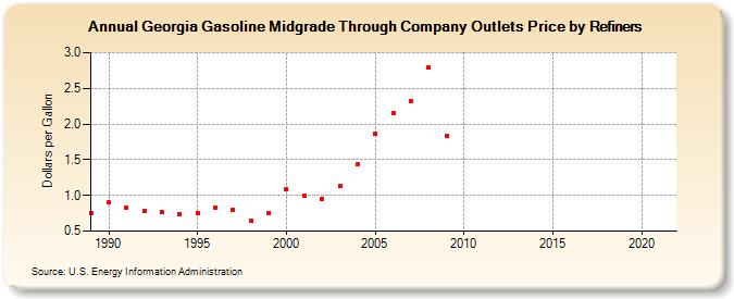 Georgia Gasoline Midgrade Through Company Outlets Price by Refiners (Dollars per Gallon)