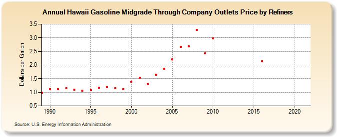 Hawaii Gasoline Midgrade Through Company Outlets Price by Refiners (Dollars per Gallon)
