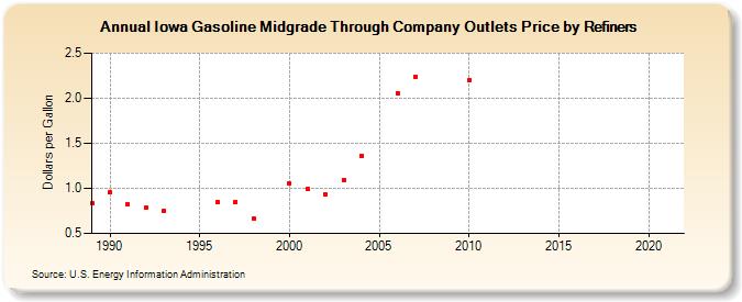 Iowa Gasoline Midgrade Through Company Outlets Price by Refiners (Dollars per Gallon)