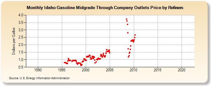 Idaho Gasoline Midgrade Through Company Outlets Price by Refiners (Dollars per Gallon)