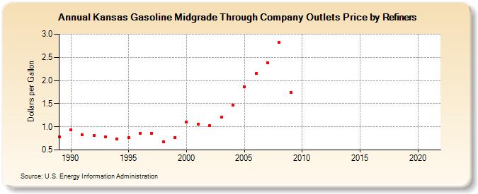 Kansas Gasoline Midgrade Through Company Outlets Price by Refiners (Dollars per Gallon)