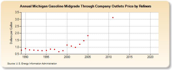 Michigan Gasoline Midgrade Through Company Outlets Price by Refiners (Dollars per Gallon)