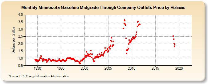 Minnesota Gasoline Midgrade Through Company Outlets Price by Refiners (Dollars per Gallon)