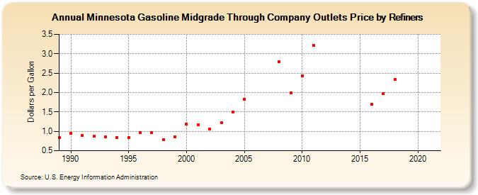 Minnesota Gasoline Midgrade Through Company Outlets Price by Refiners (Dollars per Gallon)