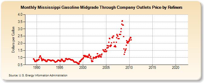 Mississippi Gasoline Midgrade Through Company Outlets Price by Refiners (Dollars per Gallon)