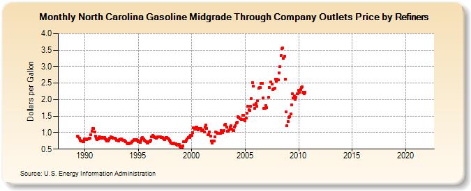 North Carolina Gasoline Midgrade Through Company Outlets Price by Refiners (Dollars per Gallon)