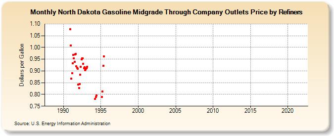 North Dakota Gasoline Midgrade Through Company Outlets Price by Refiners (Dollars per Gallon)
