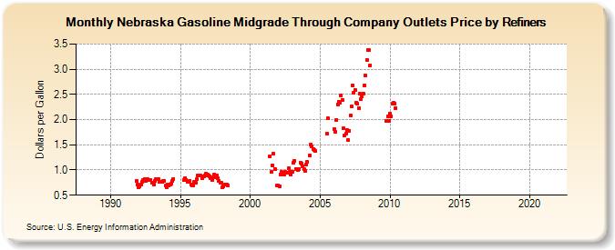 Nebraska Gasoline Midgrade Through Company Outlets Price by Refiners (Dollars per Gallon)