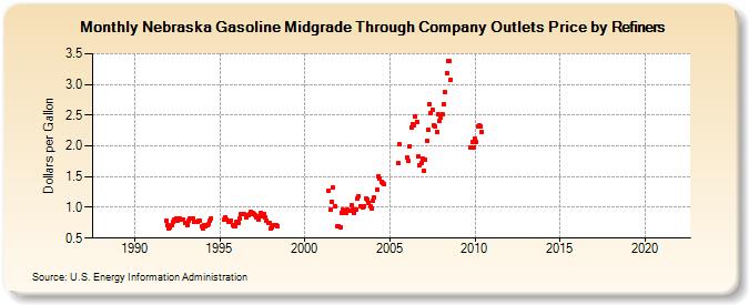Nebraska Gasoline Midgrade Through Company Outlets Price by Refiners (Dollars per Gallon)