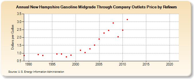 New Hampshire Gasoline Midgrade Through Company Outlets Price by Refiners (Dollars per Gallon)