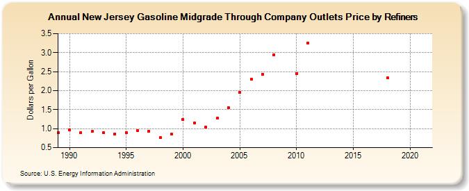 New Jersey Gasoline Midgrade Through Company Outlets Price by Refiners (Dollars per Gallon)