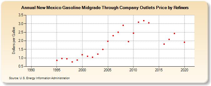 New Mexico Gasoline Midgrade Through Company Outlets Price by Refiners (Dollars per Gallon)