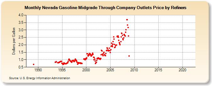 Nevada Gasoline Midgrade Through Company Outlets Price by Refiners (Dollars per Gallon)