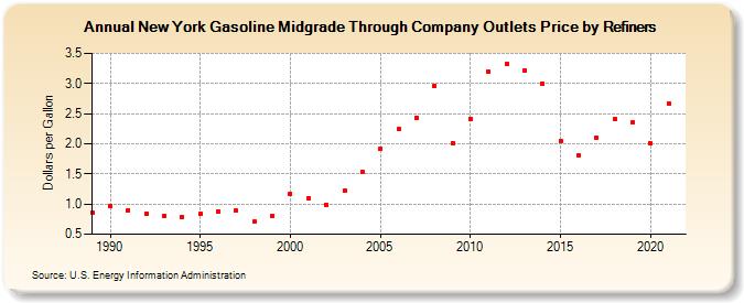 New York Gasoline Midgrade Through Company Outlets Price by Refiners (Dollars per Gallon)