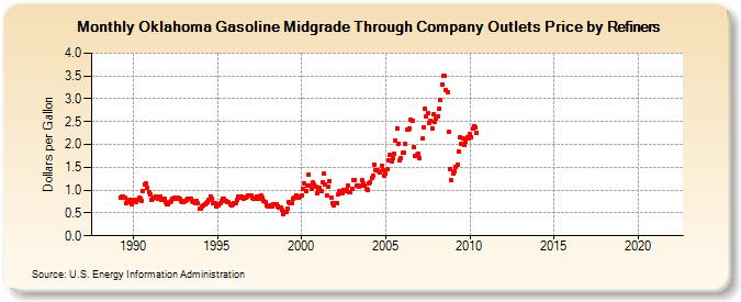 Oklahoma Gasoline Midgrade Through Company Outlets Price by Refiners (Dollars per Gallon)