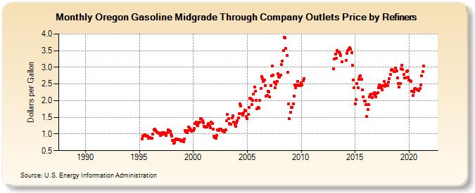 Oregon Gasoline Midgrade Through Company Outlets Price by Refiners (Dollars per Gallon)